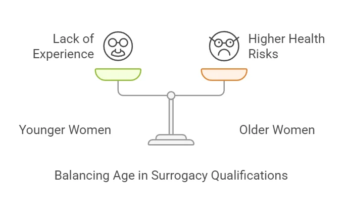 Balancing Age in Surrogacy Qualifications