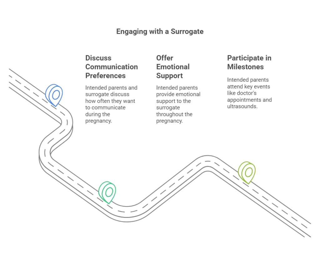 Build a Strong Relationship with Your Surrogate