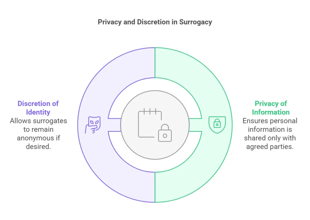 Privacy and Discretion in Surrogacy