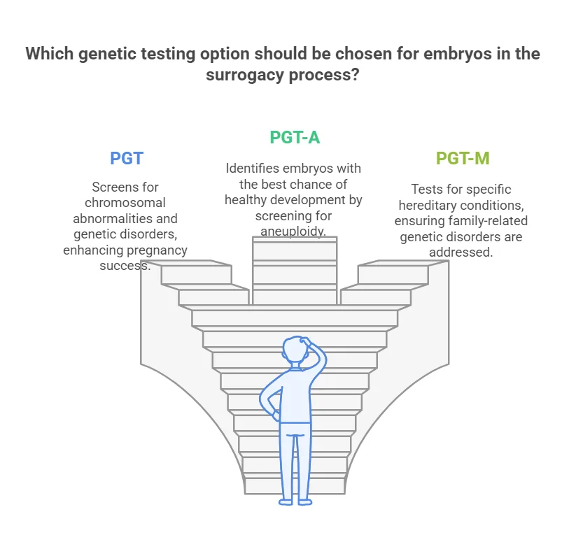 Which genetic testing option should be chosen for embryos in the surrogacy process?