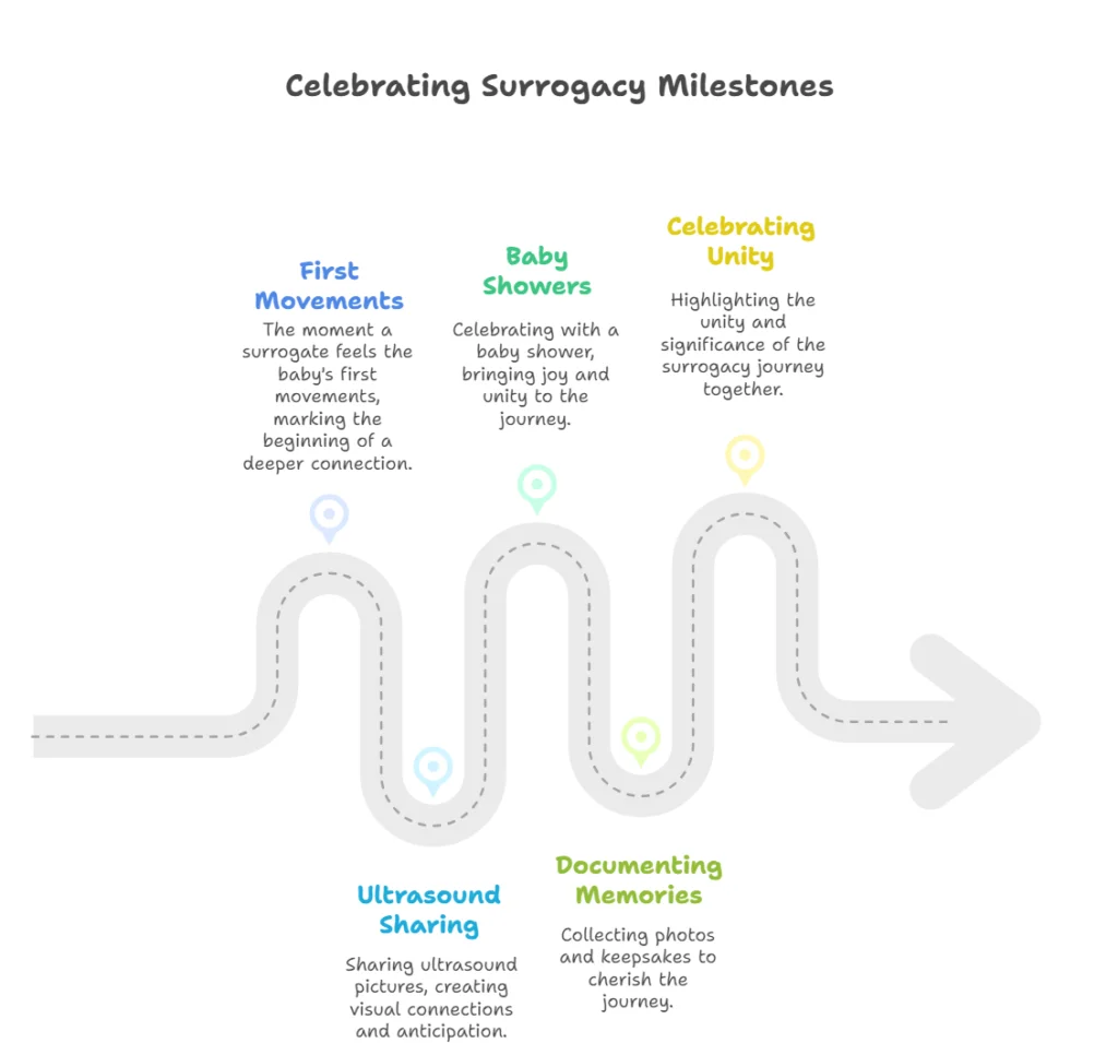 Celebrating Surrogacy Milestones
