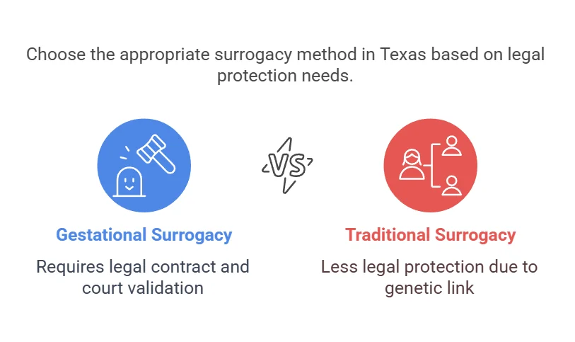 Choose the appropriate surrogacy method in Texas based on legal protection needs.