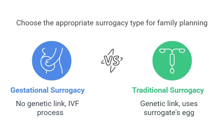 Choose the appropriate surrogacy type for family planning
