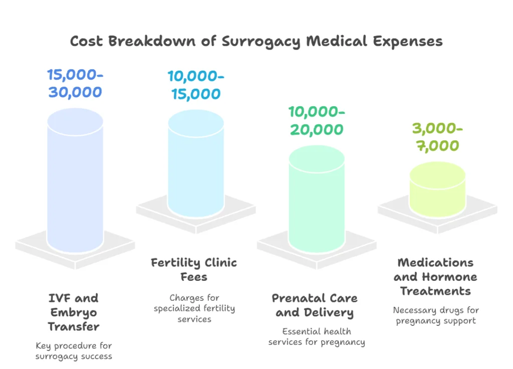 Cost Breakdown of Surrogacy Medical Expenses in Houston