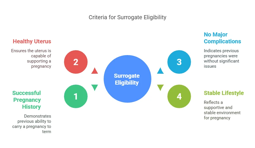 Criteria for Surrogate Eligibility
