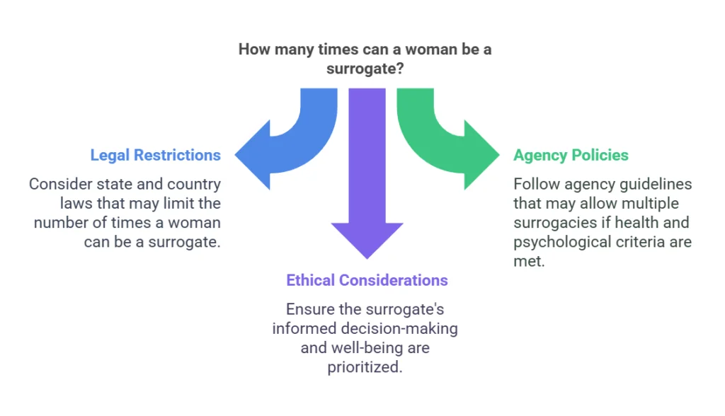 How many times can a woman be a surrogate?