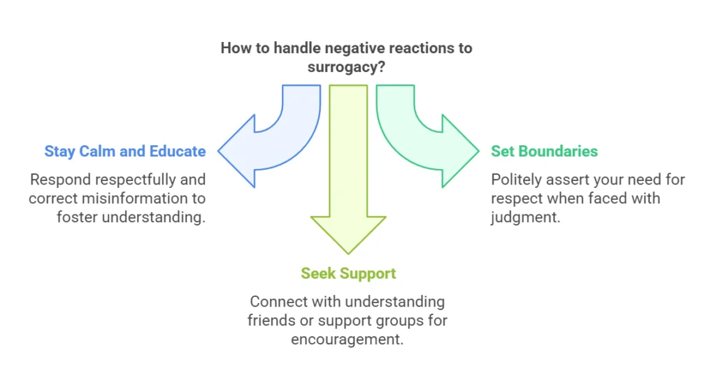 How to handle negative reactions to surrogacy?