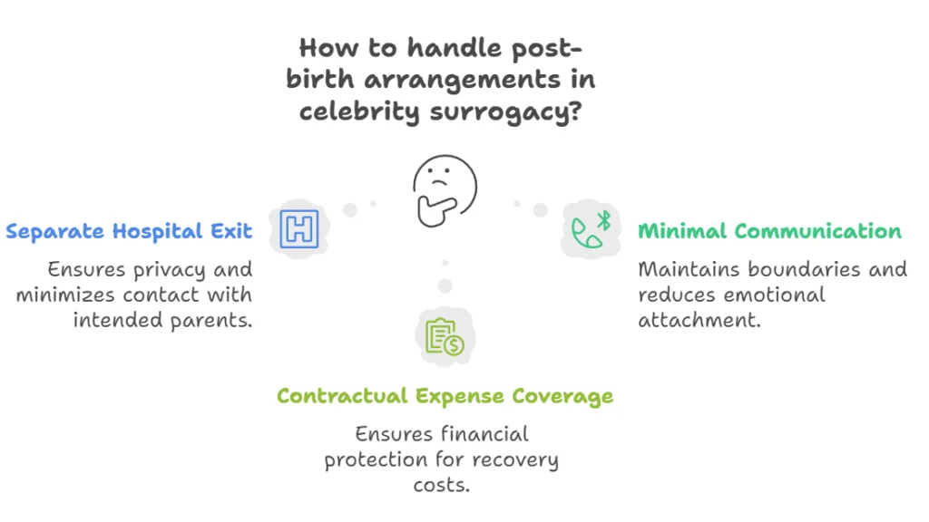How to handle post-birth arrangements in celebrity surrogacy?