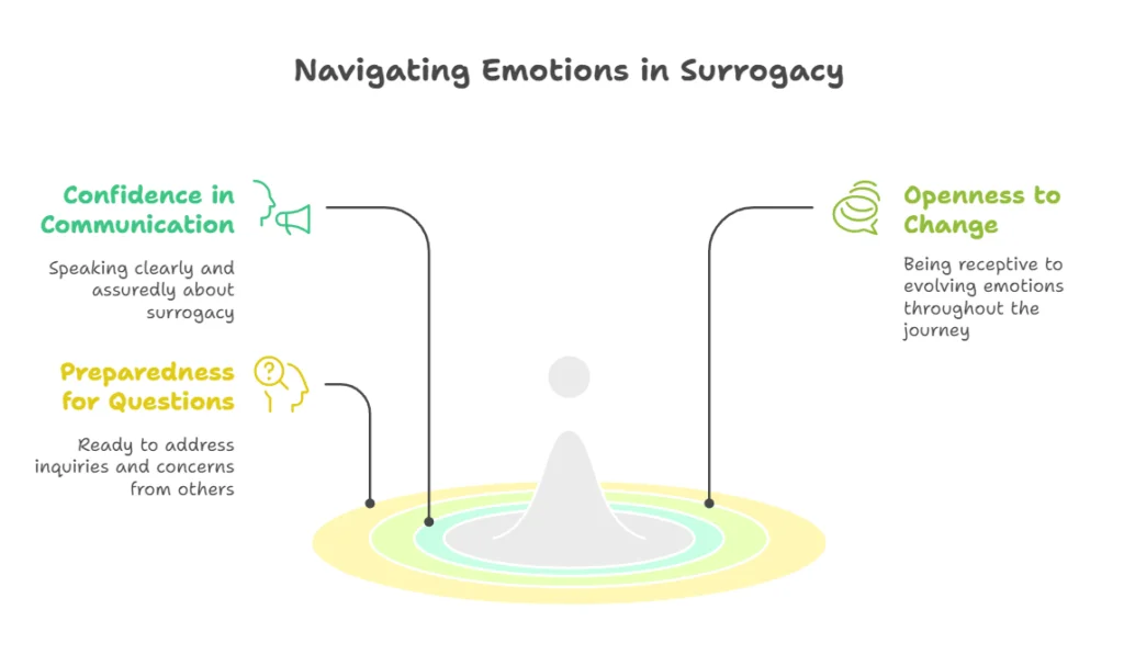 Navigating Emotions in Surrogacy