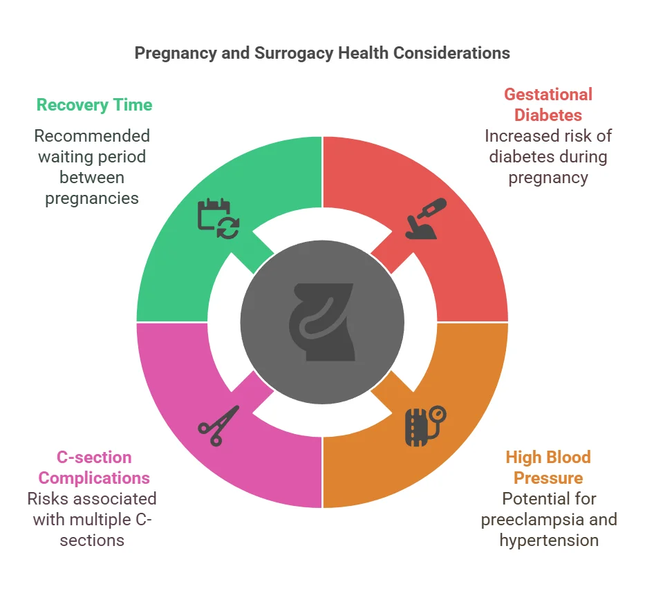 Pregnancy and Surrogacy Health Considerations