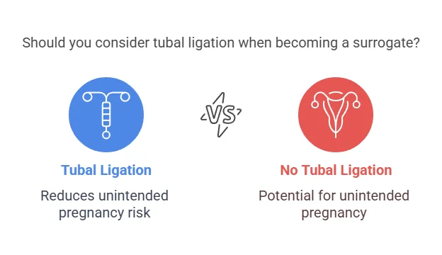Should you consider tubal ligation when becoming a surrogate
