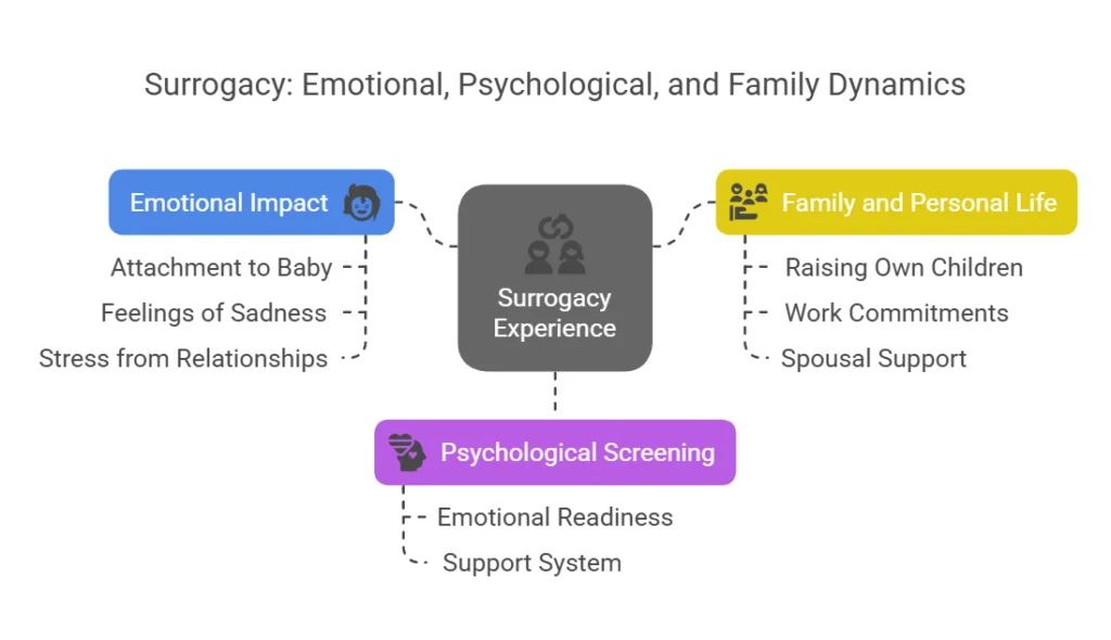 Surrogacy: Emotional, Psychological, and Family Dynamics