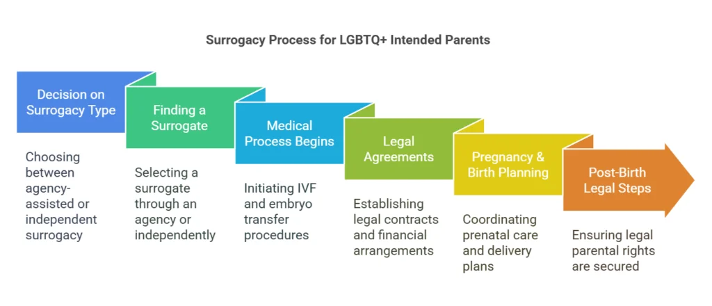 Surrogacy Process for LGBTQ+ Intended Parents