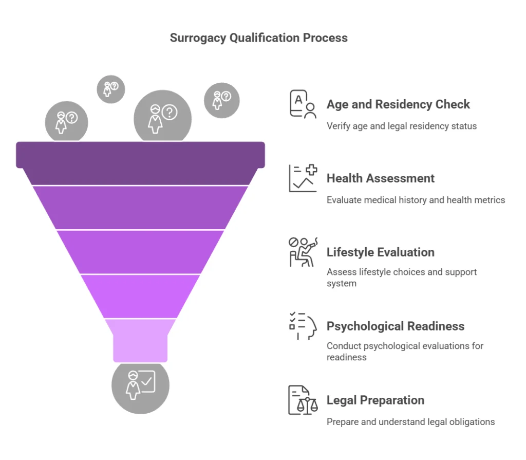 Surrogacy Qualification Process