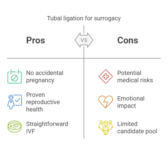 Tubal ligation for surrogacy