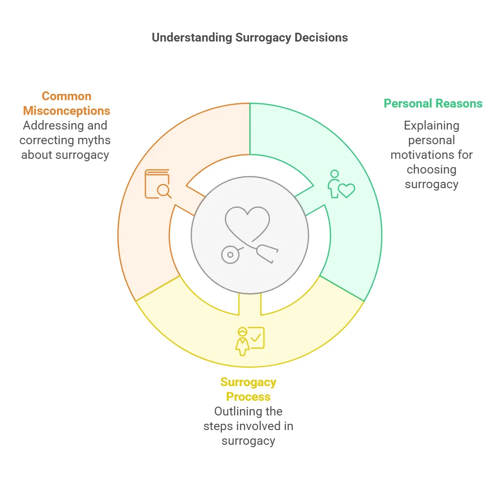 Understanding Surrogacy Decisions