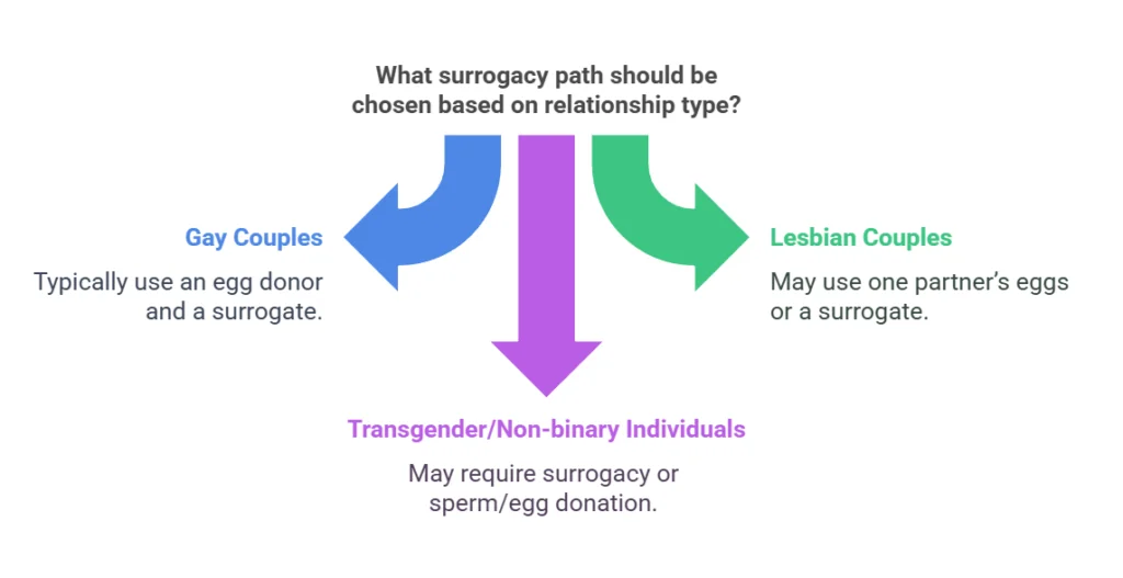 What surrogacy path should be chosen based on relationship type?