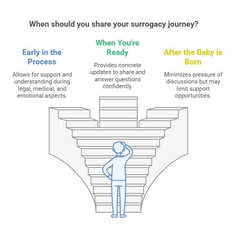 When should you share your surrogacy journey?