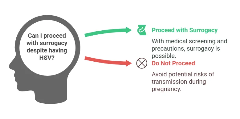 Can I proceed with surrogacy despite having HSV?
