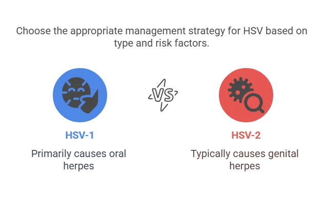Choose the appropriate management strategy for HSV based on type and risk factors.