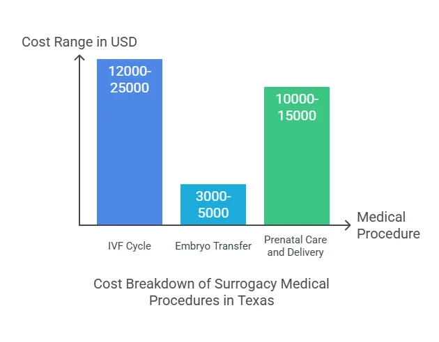 Cost Breakdown of Surrogacy Medical Procedures in Texas