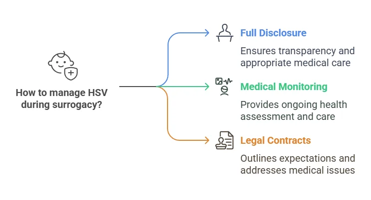 How to manage HSV during surrogacy?