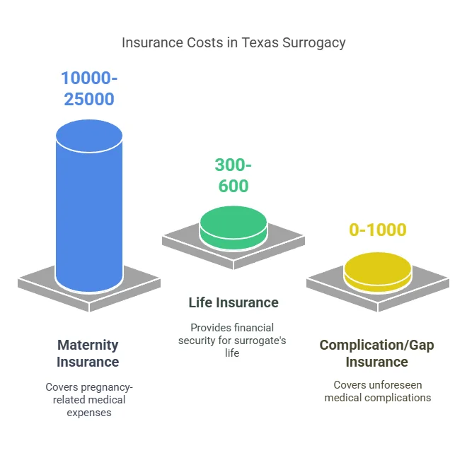Insurance Costs in Texas Surrogacy