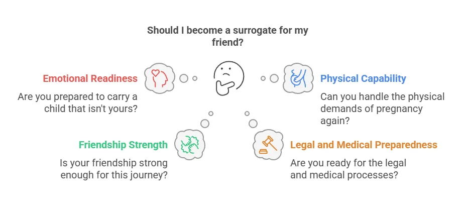 Should I become a surrogate for my friend?