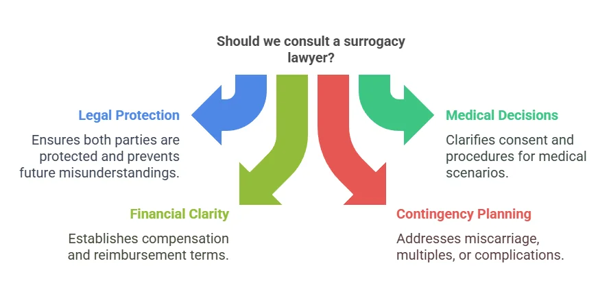 Should we consult a surrogacy lawyer?