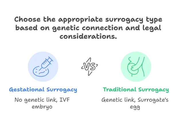 Choose the appropriate surrogacy type based on genetic connection and legal considerations.