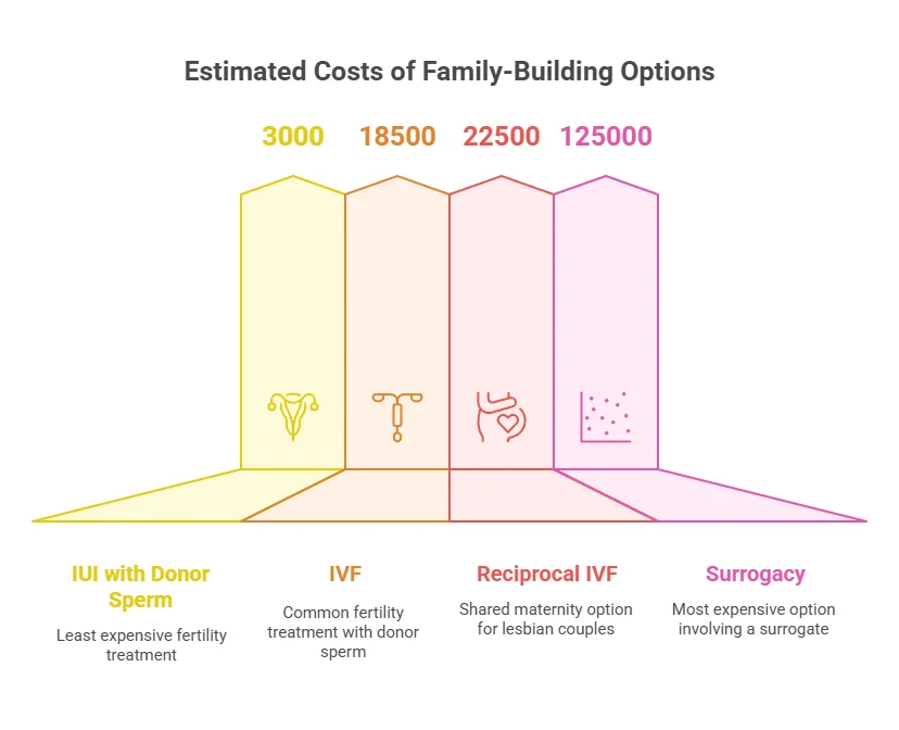 Estimated Costs of Family-Building Options