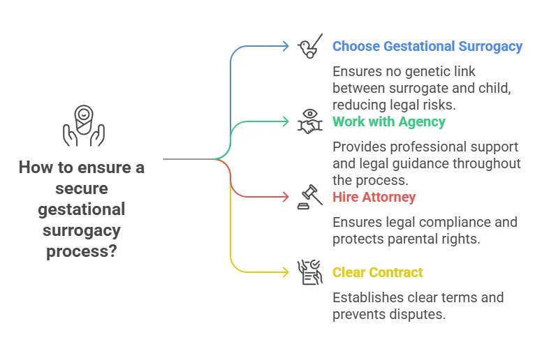 How to ensure a secure gestational surrogacy process?