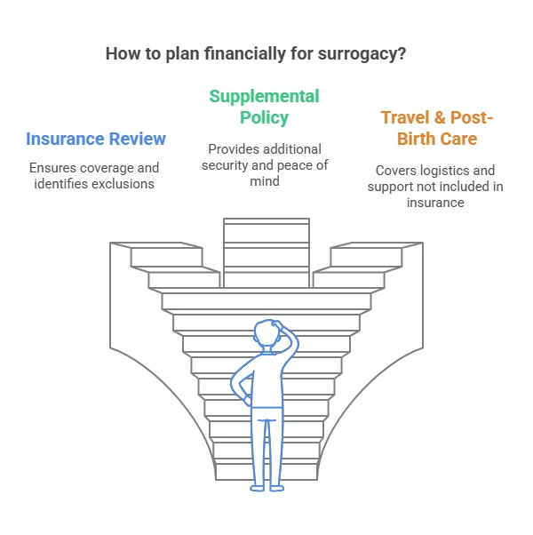 How to plan financially for surrogacy?