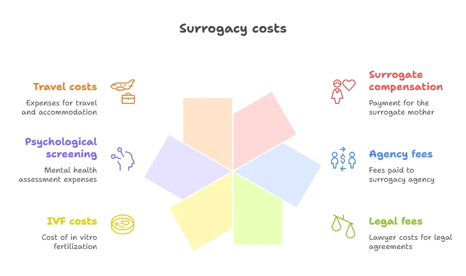 Surrogacy costs