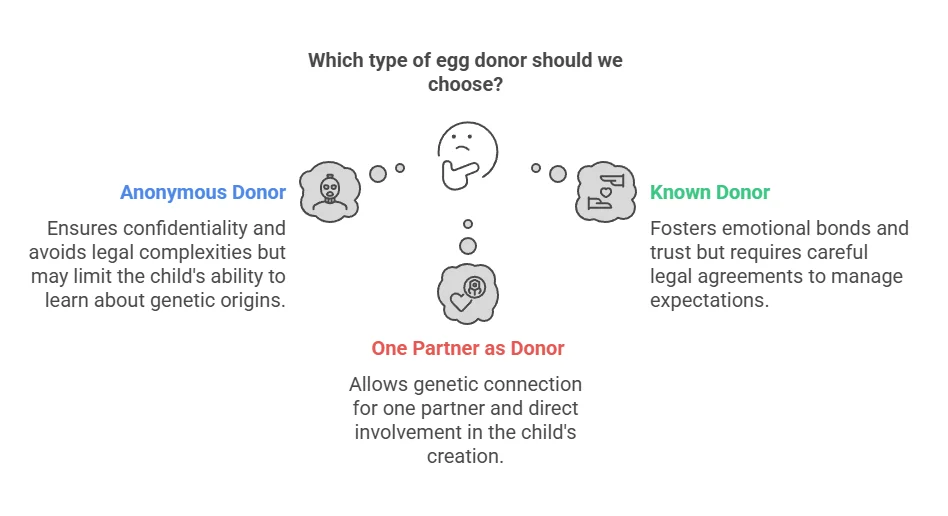 Which type of egg donor should we choose?