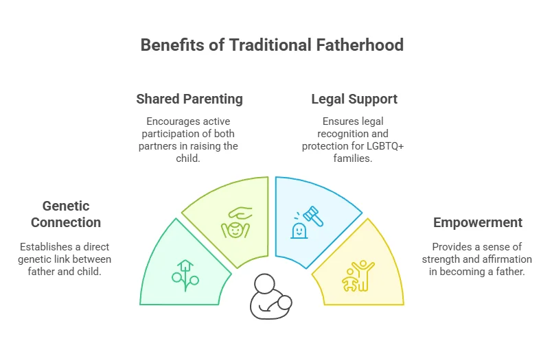 Benefits of Traditional Fatherhood