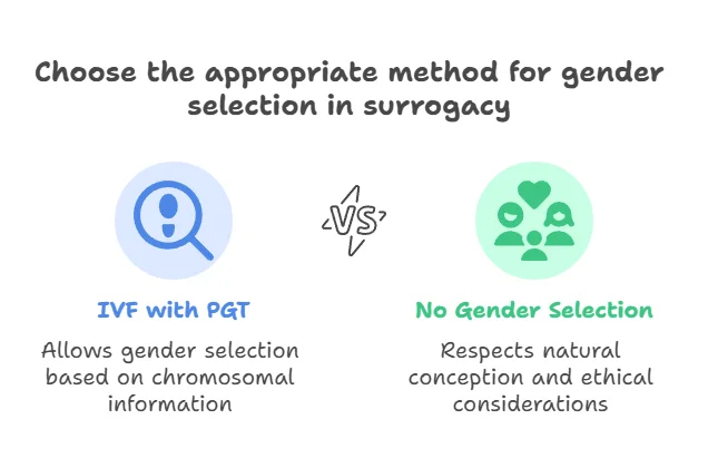 Choose the appropriate method for gender selection in surrogacy