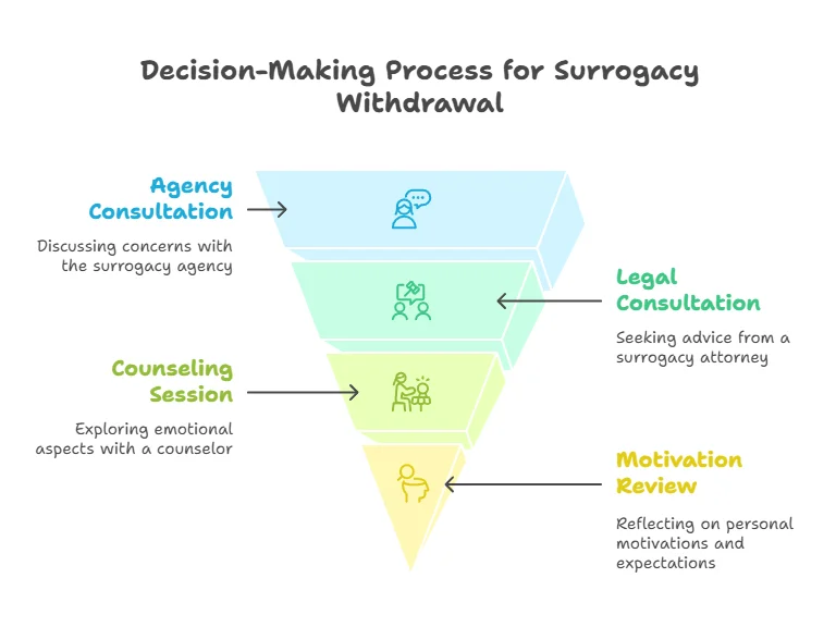 Decision-Making Process for Surrogacy Withdrawal