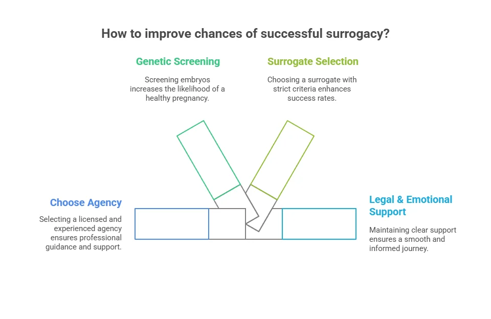 How to improve chances of successful surrogacy?