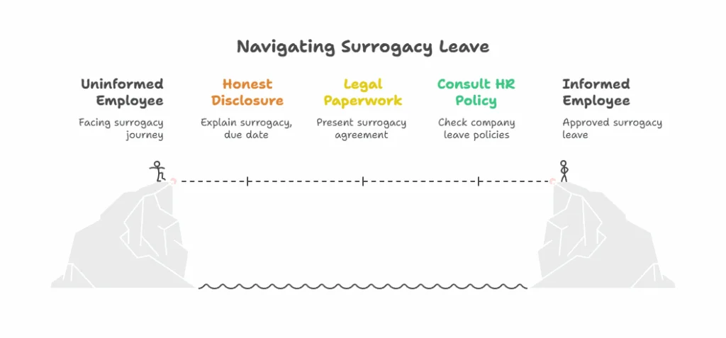 Navigating Surrogacy Leave