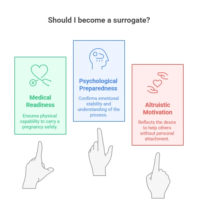 Should I become a surrogate?