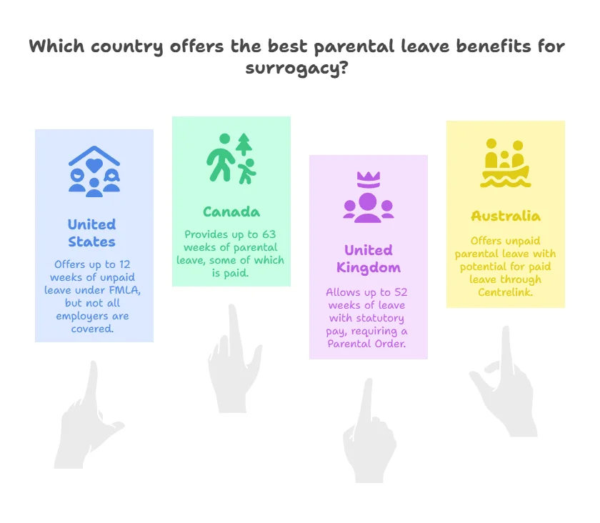 Which country offers the best parental leave benefits for surrogacy?