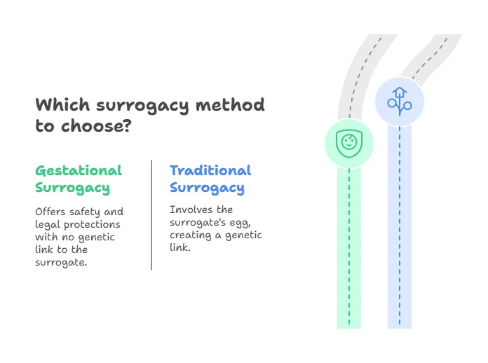 Which surrogacy method to choose?