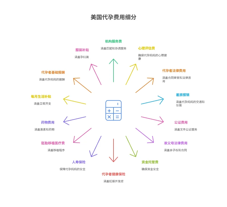美国代孕费用细分