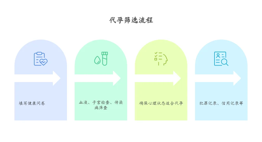 代孕筛选流程