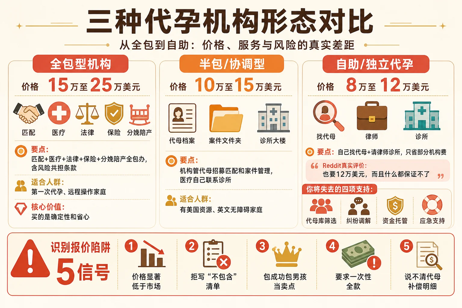 三种代孕机构形态对比信息图:全包型机构、半包协调型机构、自助独立代孕的价格、服务内容与风险对比