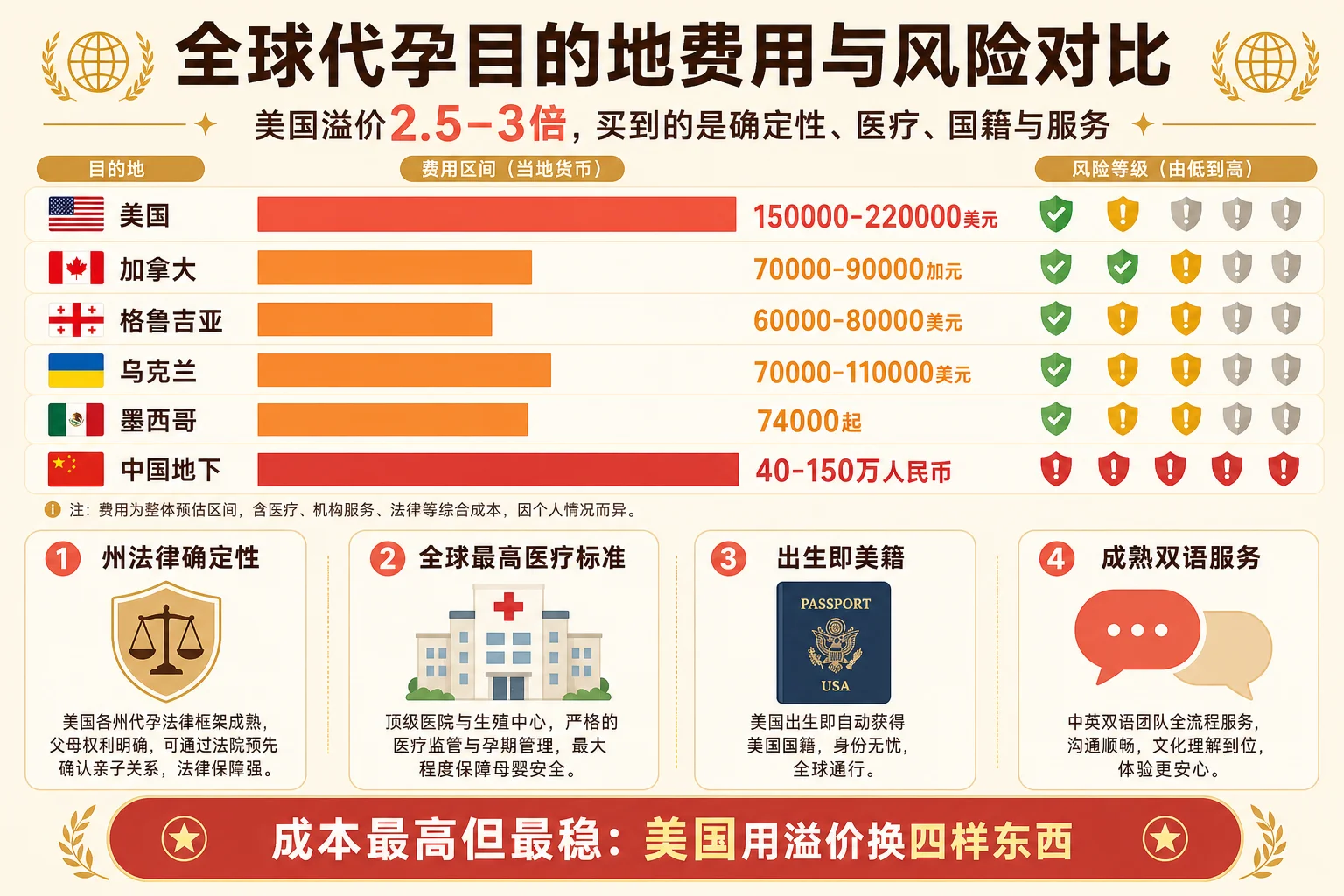 全球代孕目的地费用与风险对比信息图:美国、加拿大、格鲁吉亚、乌克兰、墨西哥、中国地下的费用区间、法律保障、国籍优势与风险等级矩阵