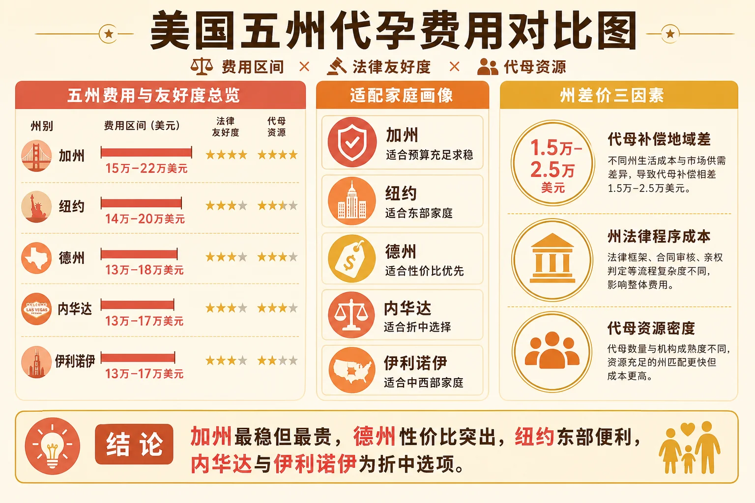 美国五州代孕费用对比信息图:加州、纽约、德州、内华达、伊利诺伊五州费用区间、法律友好度、代母资源对比与州差价三因素