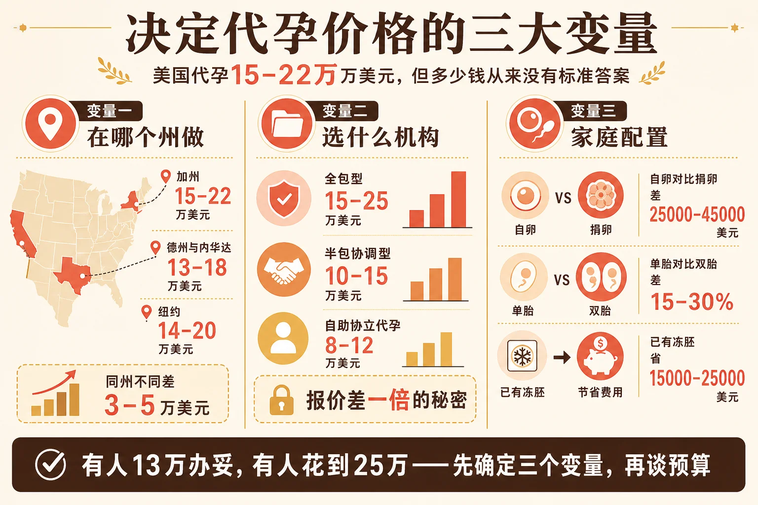 决定代孕价格的三大变量信息图:在哪个州做、选什么机构、家庭配置三大变量如何决定15-22万美元的价格区间