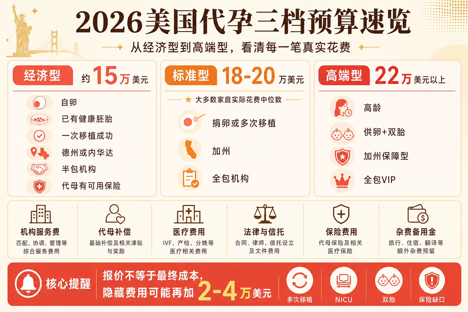 美国代孕三档预算速览信息图:经济型15万美元、标准型18-20万美元、高端型22万美元以上三档预算的配置差异与选择建议
